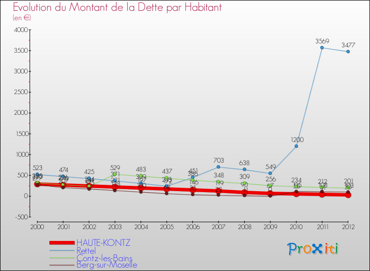 Evolution de la dette par habitant pour la commune de HAUTE-KONTZ et les communes proches de 2000 à 2012 Comparaison de la dette par habitant pour HAUTE-KONTZ et les communes voisines de 2000 à 2012