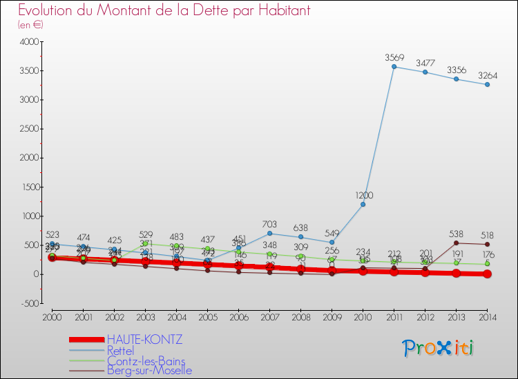 Evolution de la dette par habitant pour la commune de HAUTE-KONTZ et les communes proches de 2000 à 2014 Comparaison de la dette par habitant pour HAUTE-KONTZ et les communes voisines de 2000 à 2014