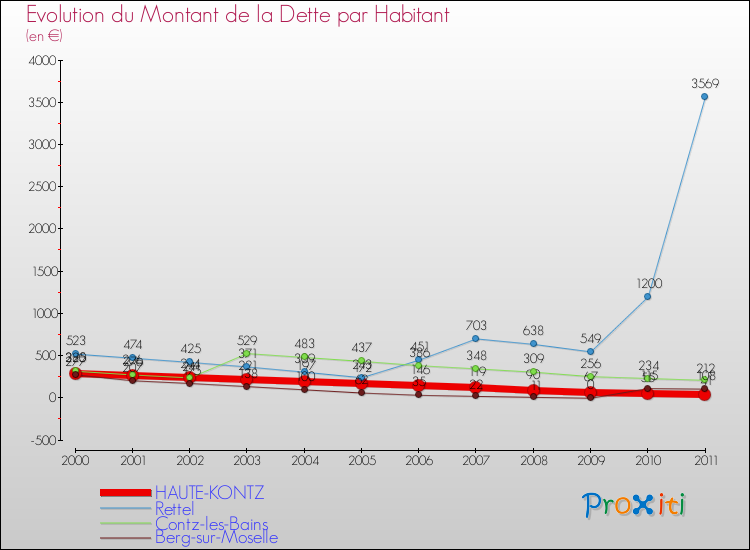 Evolution de la dette par habitant pour la commune de HAUTE-KONTZ et les communes proches Comparaison de la dette par habitant pour HAUTE-KONTZ et les communes voisines