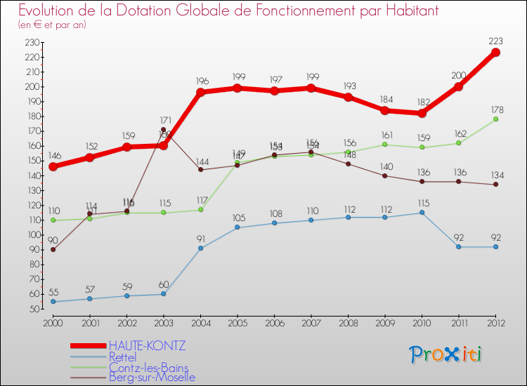 Evolution et montant de la dotation globale de fonctionnement par Habitant pour HAUTE-KONTZ et les communes proches Comparaison des dotations globales de fonctionnement par habitant pour HAUTE-KONTZ et les communes voisines
