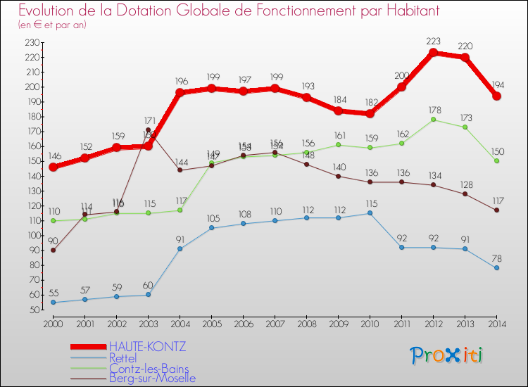 Evolution et montant de la dotation globale de fonctionnement par Habitant pour HAUTE-KONTZ et les communes proches de 2000 à 2014. Comparaison des dotations globales de fonctionnement par habitant pour HAUTE-KONTZ et les communes voisines de 2000 à 2014.