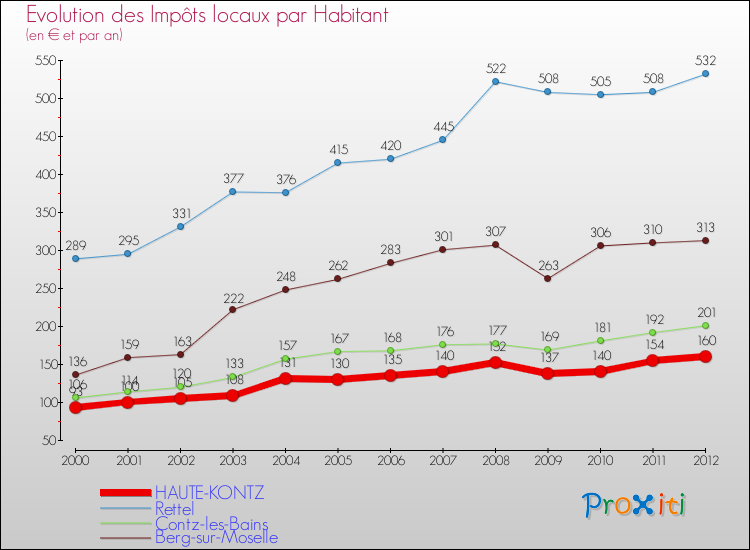 Evolution et montant des impôts locaux par Habitant pour HAUTE-KONTZ et les communes proches Comparaison des impôts locaux par habitant pour HAUTE-KONTZ et les communes voisines