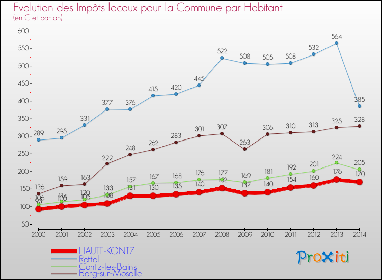Evolution et montant des impôts locaux par Habitant pour HAUTE-KONTZ et les communes proches de 2000 à 2014 Comparaison des impôts locaux par habitant pour HAUTE-KONTZ et les communes voisines de 2000 à 2014