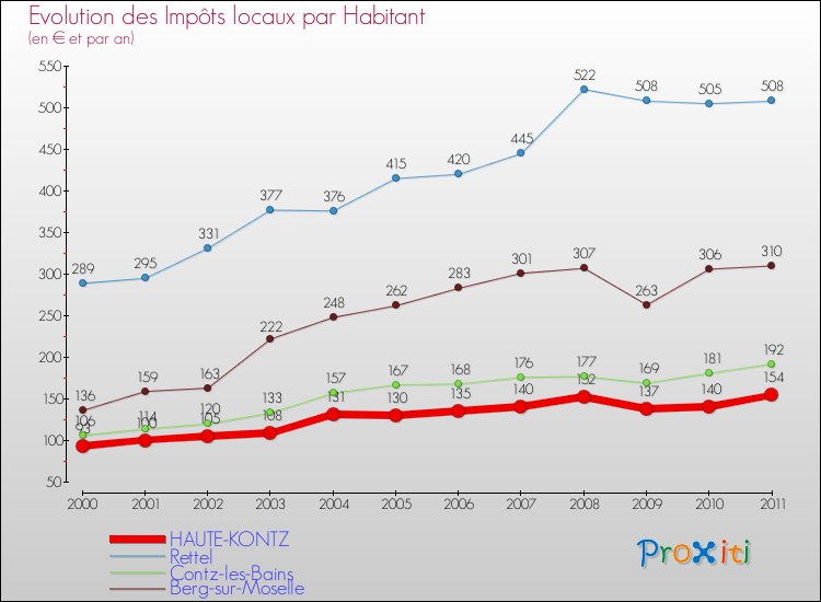 Evolution et montant des impôts locaux par Habitant pour HAUTE-KONTZ et les communes proches Comparaison des impôts locaux par habitant pour HAUTE-KONTZ et les communes voisines