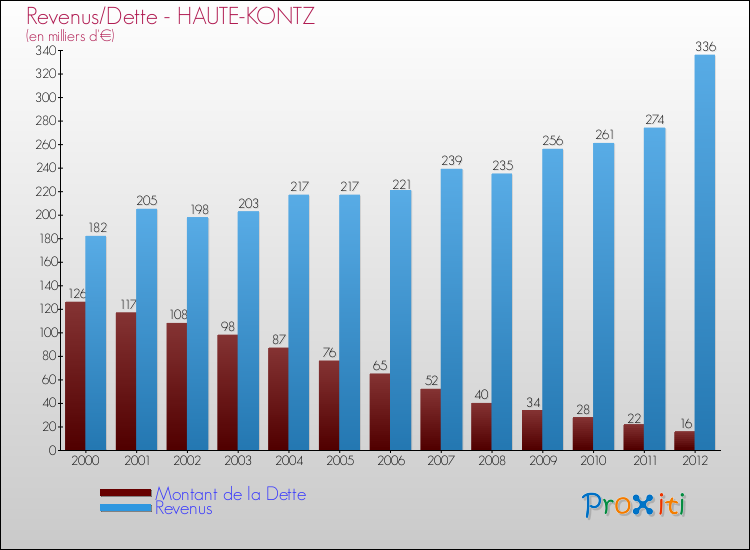 Evolution comparée de la dette et des revenus pour la commune de HAUTE-KONTZ de 2000 à 2012 Comparaison de la dette et des revenus pour HAUTE-KONTZ de 2000 à 2012