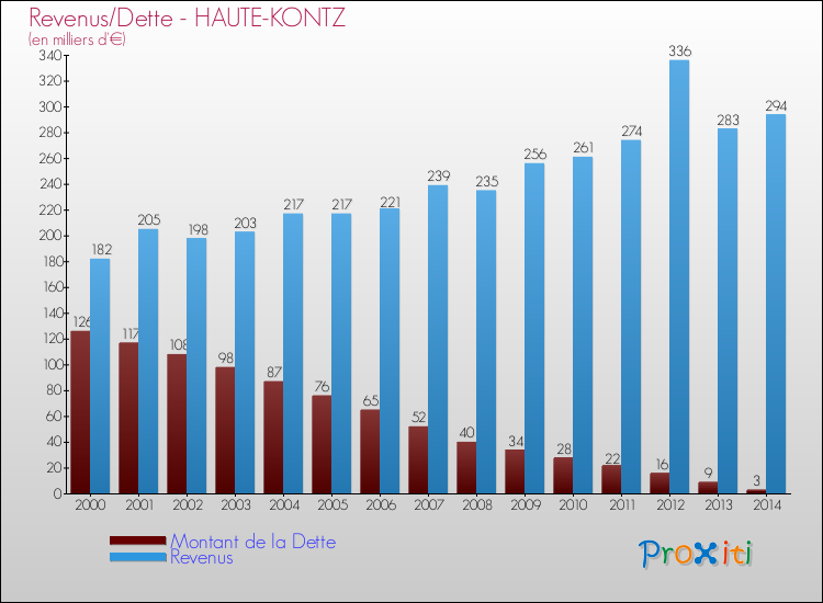 Evolution comparée de la dette et des revenus pour la commune de HAUTE-KONTZ de 2000 à 2014 Comparaison de la dette et des revenus pour HAUTE-KONTZ de 2000 à 2014