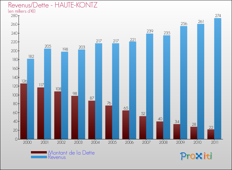 Evolution comparée de la dette et des revenus pour la commune de HAUTE-KONTZ de 2000 à 2011 Comparaison de la dette et des revenus pour HAUTE-KONTZ de 2000 à 2011