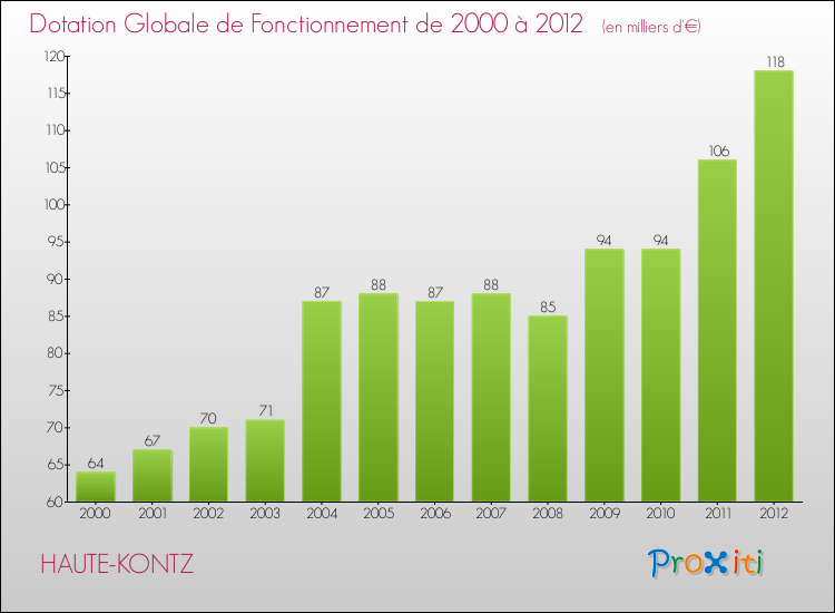 Evolution du montant de la Dotation Globale de Fonctionnement pour la commune de HAUTE-KONTZ de 2000 à 2012 Evolution du montant de la Dotation Globale de Fonctionnement pour HAUTE-KONTZ de 2000 à 2012