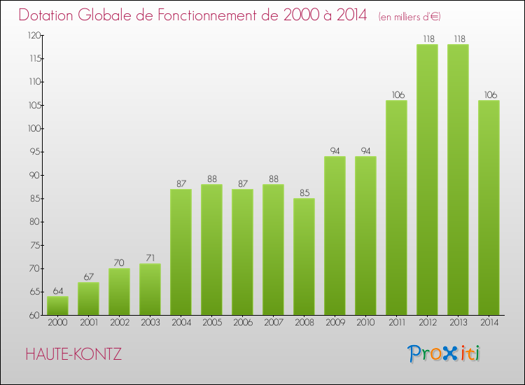 Evolution du montant de la Dotation Globale de Fonctionnement pour la commune de HAUTE-KONTZ de 2000 à 2014 Evolution du montant de la Dotation Globale de Fonctionnement pour HAUTE-KONTZ de 2000 à 2014
