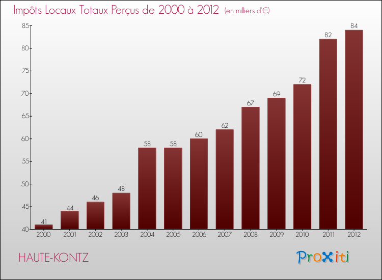 Evolution des Impôts Locaux pour la commune de HAUTE-KONTZ de 2000 à 2012 Evolution des Impôts Locaux pour HAUTE-KONTZ de 2000 à 2012