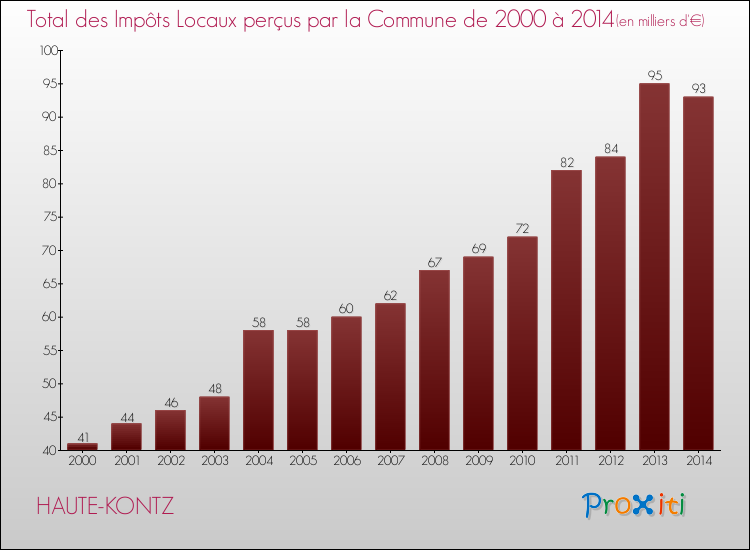 Evolution des Impôts Locaux pour la commune de HAUTE-KONTZ de 2000 à 2014 Evolution des Impôts Locaux pour HAUTE-KONTZ de 2000 à 2014