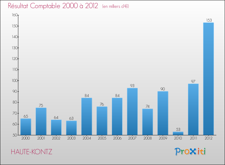 Evolution du résultat comptable pour la commune de HAUTE-KONTZ de 2000 à 2012 Evolution du résultat comptable pour HAUTE-KONTZ de 2000 à 2012
