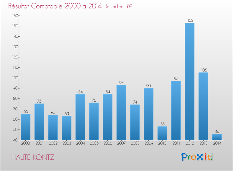 Evolution du résultat comptable pour la commune de HAUTE-KONTZ de 2000 à 2014 Evolution du résultat comptable pour HAUTE-KONTZ de 2000 à 2014