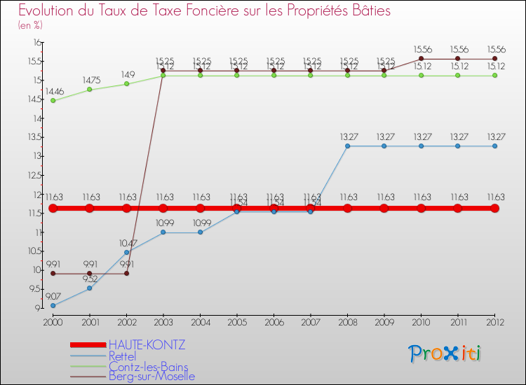 Evolution du taux de la taxe foncière sur le bati pour HAUTE-KONTZ et les communes proches de 2000 à 2012 Comparaison des taux de taxe foncière sur le bati pour HAUTE-KONTZ et les communes voisines de 2000 à 2012