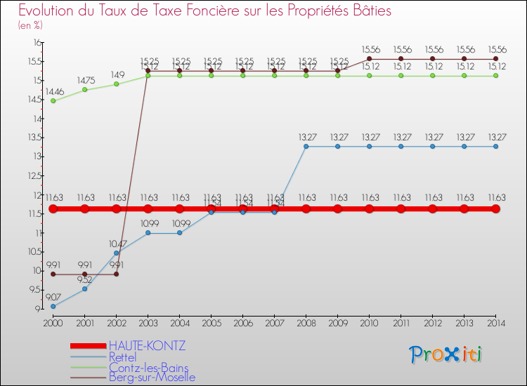 Evolution du taux de la taxe foncière sur le bati pour HAUTE-KONTZ et les communes proches de 2000 à 2014 Comparaison des taux de taxe foncière sur le bati pour HAUTE-KONTZ et les communes voisines de 2000 à 2014