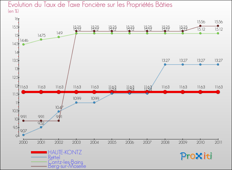 Evolution du taux de la taxe foncière sur le bati pour HAUTE-KONTZ et les communes proches Comparaison des taux de taxe foncière sur le bati pour HAUTE-KONTZ et les communes voisines