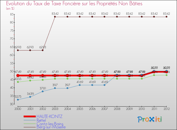 Evolution du taux de la taxe foncière sur les immeubles et terrains non batis pour HAUTE-KONTZ et les communes proches de 2000 à 2012 Comparaison des taux de la taxe foncière sur les immeubles et terrains non batis pour HAUTE-KONTZ et les communes voisines de 2000 à 2012