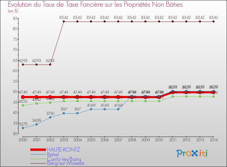 Evolution du taux de la taxe foncière sur les immeubles et terrains non batis pour HAUTE-KONTZ et les communes proches de 2000 à 2014 Comparaison des taux de la taxe foncière sur les immeubles et terrains non batis pour HAUTE-KONTZ et les communes voisines de 2000 à 2014