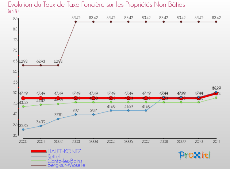 Evolution du taux de la taxe foncière sur les immeubles et terrains non batis pour HAUTE-KONTZ et les communes proches Comparaison des taux de la taxe foncière sur les immeubles et terrains non batis pour HAUTE-KONTZ et les communes voisines