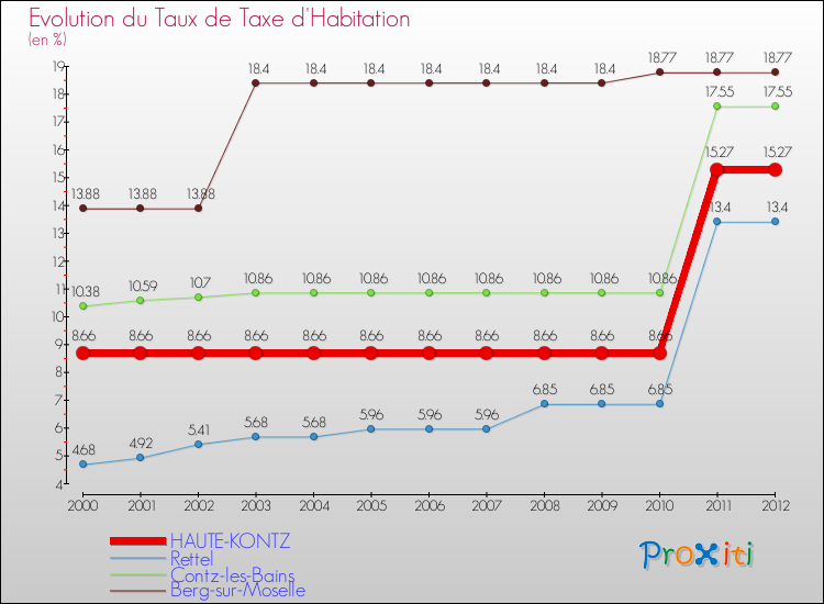 Evolution du taux de la taxe d'habitation pour HAUTE-KONTZ et les communes proches Comparaison des taux de la taxe d'habitation pour HAUTE-KONTZ et les communes voisines