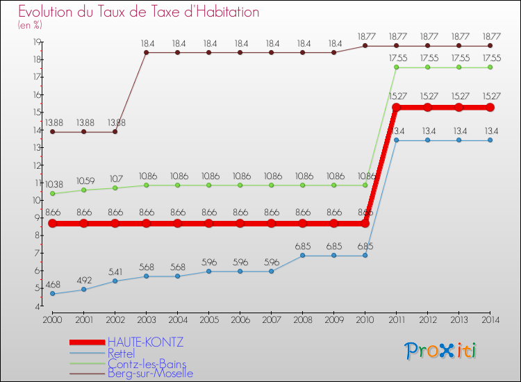 Evolution du taux de la taxe d'habitation pour HAUTE-KONTZ et les communes proches de 2000 à 2014 Comparaison des taux de la taxe d'habitation pour HAUTE-KONTZ et les communes voisines de 2000 à 2014