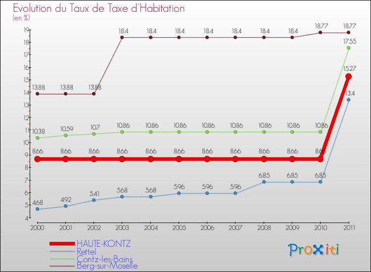 Evolution du taux de la taxe d'habitation pour HAUTE-KONTZ et les communes proches Comparaison des taux de la taxe d'habitation pour HAUTE-KONTZ et les communes voisines