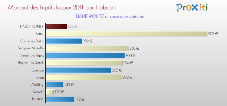 Montant des impôts locaux par Habitant pour HAUTE-KONTZ et les communes proches Comparaison des impôts locaux par habitant pour HAUTE-KONTZ et les communes voisines