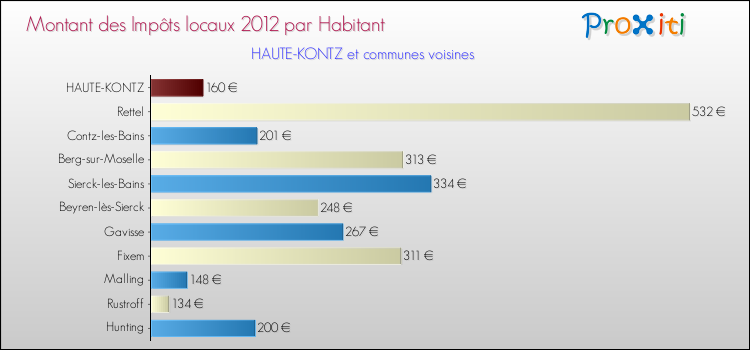 Montant des impôts locaux par Habitant pour HAUTE-KONTZ et les communes proches Comparaison des impôts locaux par habitant pour HAUTE-KONTZ et les communes voisines