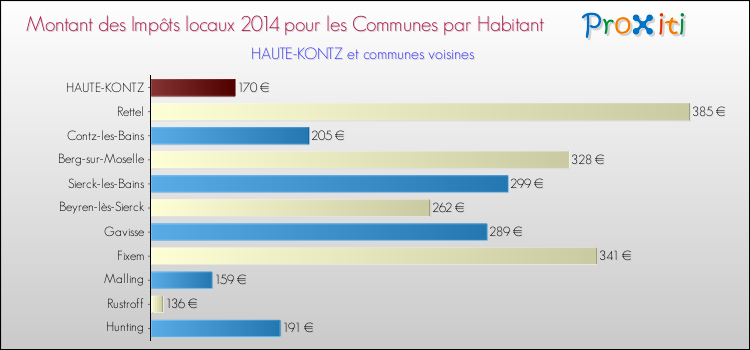 Montant des impôts locaux par Habitant pour HAUTE-KONTZ et les communes proches en 2014 Comparaison des impôts locaux par habitant pour HAUTE-KONTZ et les communes voisines en 2014
