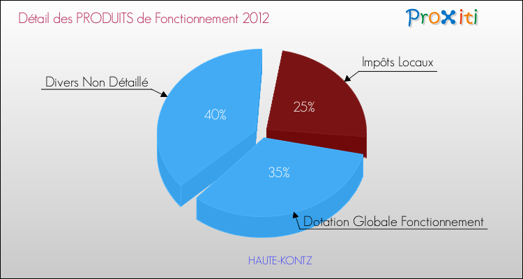Décomposition du Budget de Fonctionnement 2012 de la commune de HAUTE-KONTZ Budget de Fonctionnement 2012 pour la commune de HAUTE-KONTZ