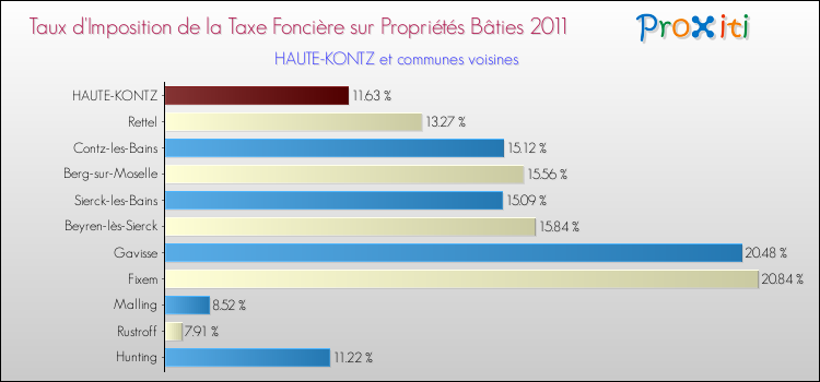 Taux d'imposition de la taxe foncière sur le bati 2011 pour HAUTE-KONTZ et les communes proches Comparaison des taux d'imposition de la taxe foncière sur le bati 2011 pour HAUTE-KONTZ et les communes voisines