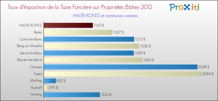 Taux d'imposition de la taxe foncière sur le bati 2012 pour HAUTE-KONTZ et les communes proches Comparaison des taux d'imposition de la taxe foncière sur le bati 2012 pour HAUTE-KONTZ et les communes voisines