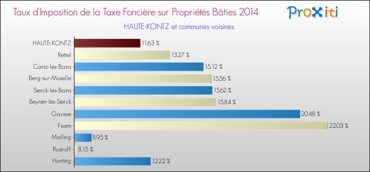 Taux d'imposition de la taxe foncière sur le bati 2014 pour HAUTE-KONTZ et les communes proches Comparaison des taux d'imposition de la taxe foncière sur le bati 2014 pour HAUTE-KONTZ et les communes voisines
