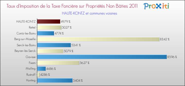 Taux d'imposition de la taxe foncière sur les immeubles et terrains non batis 2011 pour HAUTE-KONTZ et les communes proches Comparaison des taux d'imposition de la taxe foncière sur les immeubles et terrains non batis 2011 pour HAUTE-KONTZ et les communes voisines