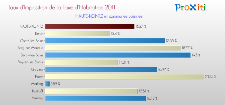 Taux d'imposition de la taxe d'habitation 2011 pour HAUTE-KONTZ et les communes proches Comparaison des taux d'imposition de la taxe d'habitation 2011 pour HAUTE-KONTZ et les communes voisines
