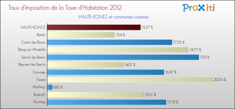 Taux d'imposition de la taxe d'habitation 2012 pour HAUTE-KONTZ et les communes proches Comparaison des taux d'imposition de la taxe d'habitation 2012 pour HAUTE-KONTZ et les communes voisines