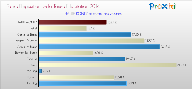 Taux d'imposition de la taxe d'habitation 2014 pour HAUTE-KONTZ et les communes proches Comparaison des taux d'imposition de la taxe d'habitation 2014 pour HAUTE-KONTZ et les communes voisines