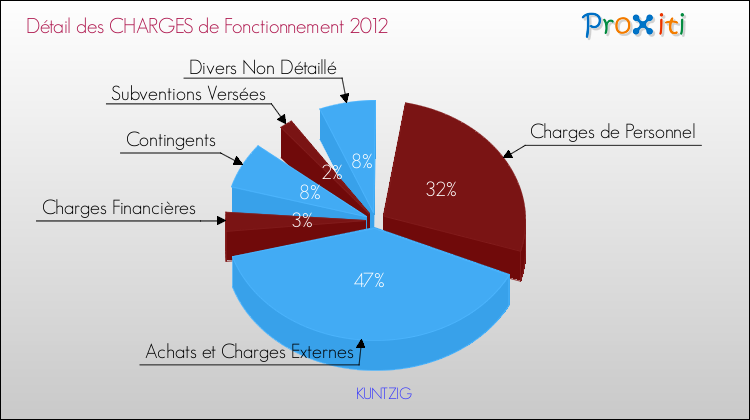 Décomposition des Charges de Fonctionnement 2012 de la commune de KUNTZIG Charges de Fonctionnement 2012 pour la commune de KUNTZIG