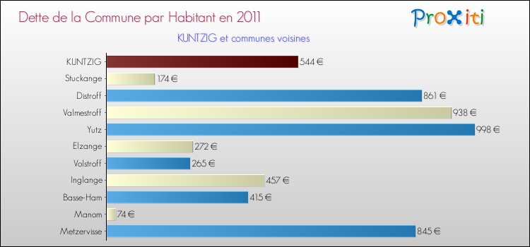 Dette par habitant de la commune en 2011 pour KUNTZIG et les communes proches Comparaison de la dette par habitant de la commune en 2011 pour KUNTZIG et les communes voisines