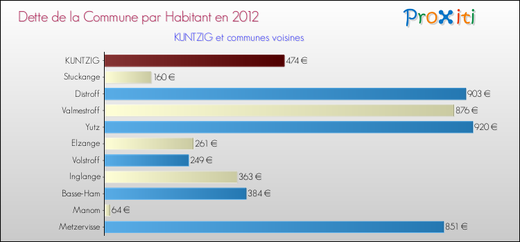 Dette par habitant de la commune en 2012 pour KUNTZIG et les communes proches Comparaison de la dette par habitant de la commune en 2012 pour KUNTZIG et les communes voisines
