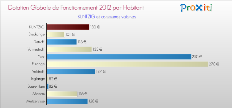 Montant des dotations globales de fonctionnement DGF par Habitant pour KUNTZIG et les communes proches Comparaison des des dotations globales de fonctionnement DGF par habitant pour KUNTZIG et les communes voisines