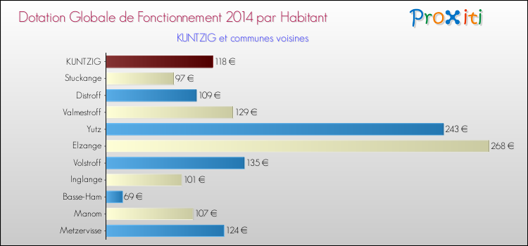 Montant des dotations globales de fonctionnement DGF par Habitant pour KUNTZIG et les communes proches en 2014. Comparaison des des dotations globales de fonctionnement DGF par habitant pour KUNTZIG et les communes voisines en 2014.
