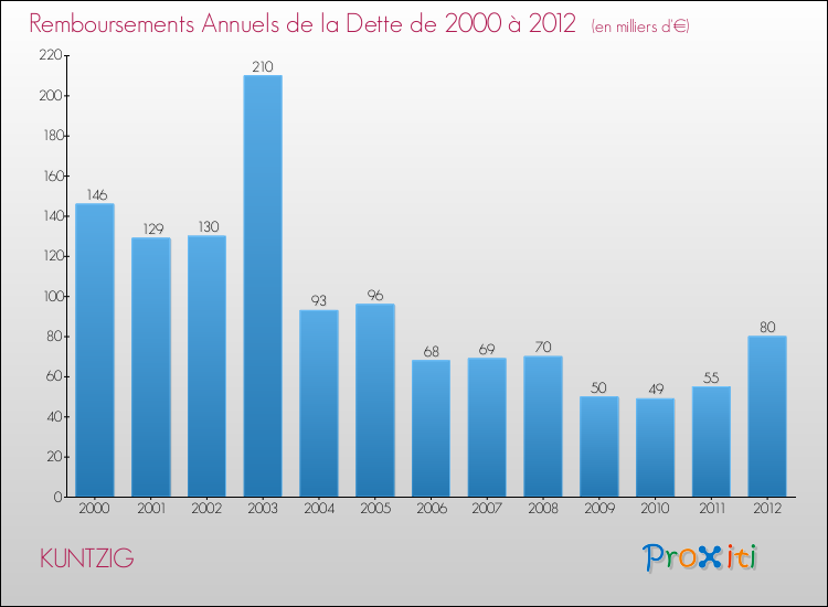 Evolution de l'annuité de la dette pour la commune de KUNTZIG de 2000 à 2012 Annuités de la dette pour KUNTZIG de 2000 à 2012