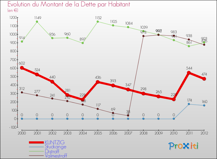 Evolution de la dette par habitant pour la commune de KUNTZIG et les communes proches de 2000 à 2012 Comparaison de la dette par habitant pour KUNTZIG et les communes voisines de 2000 à 2012
