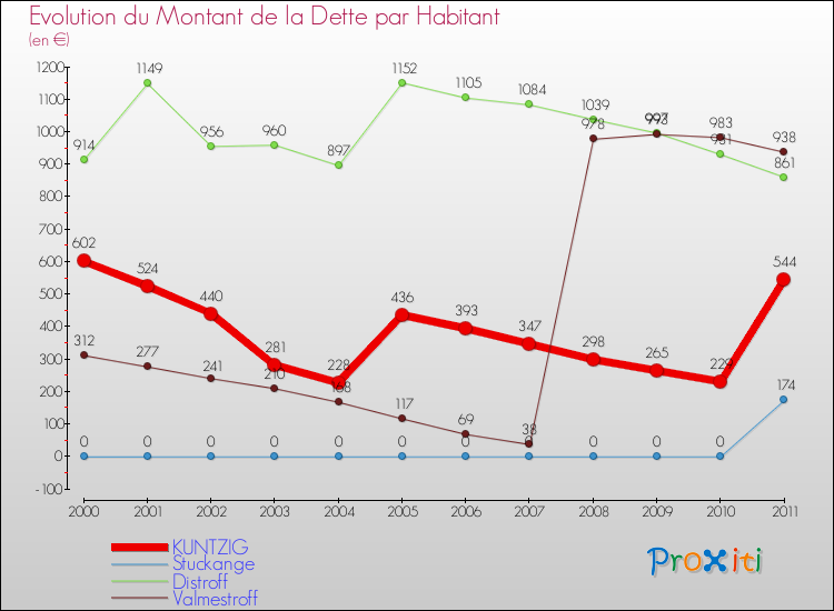 Evolution de la dette par habitant pour la commune de KUNTZIG et les communes proches Comparaison de la dette par habitant pour KUNTZIG et les communes voisines