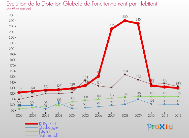 Evolution et montant de la dotation globale de fonctionnement par Habitant pour KUNTZIG et les communes proches Comparaison des dotations globales de fonctionnement par habitant pour KUNTZIG et les communes voisines