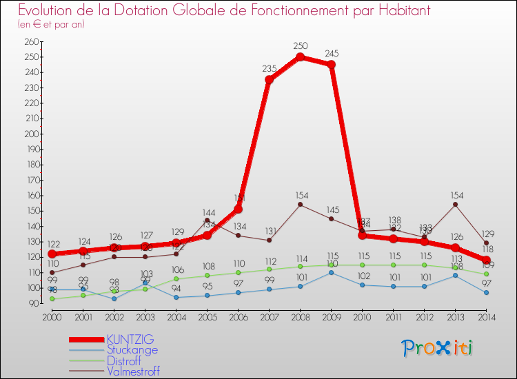 Evolution et montant de la dotation globale de fonctionnement par Habitant pour KUNTZIG et les communes proches de 2000 à 2014. Comparaison des dotations globales de fonctionnement par habitant pour KUNTZIG et les communes voisines de 2000 à 2014.