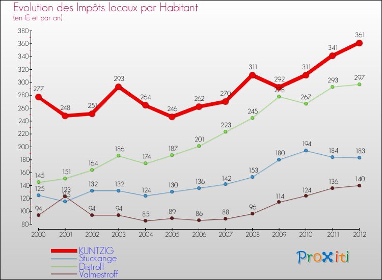 Evolution et montant des impôts locaux par Habitant pour KUNTZIG et les communes proches Comparaison des impôts locaux par habitant pour KUNTZIG et les communes voisines
