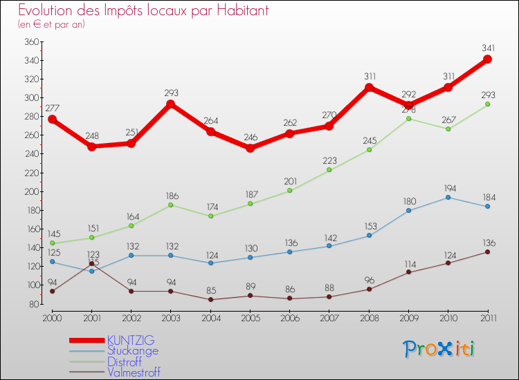 Evolution et montant des impôts locaux par Habitant pour KUNTZIG et les communes proches Comparaison des impôts locaux par habitant pour KUNTZIG et les communes voisines