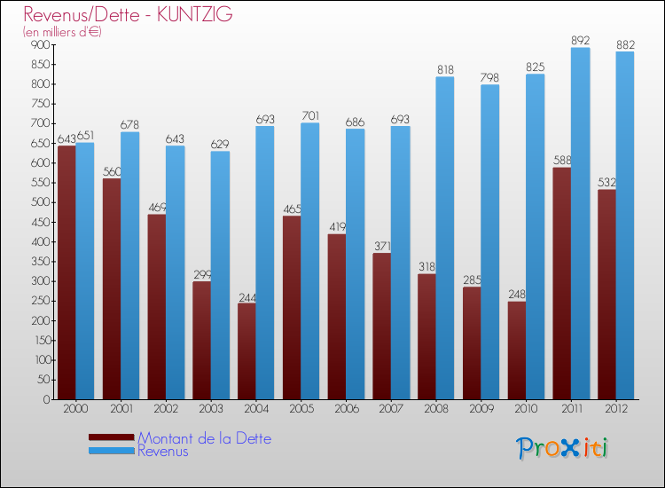 Evolution comparée de la dette et des revenus pour la commune de KUNTZIG de 2000 à 2012 Comparaison de la dette et des revenus pour KUNTZIG de 2000 à 2012